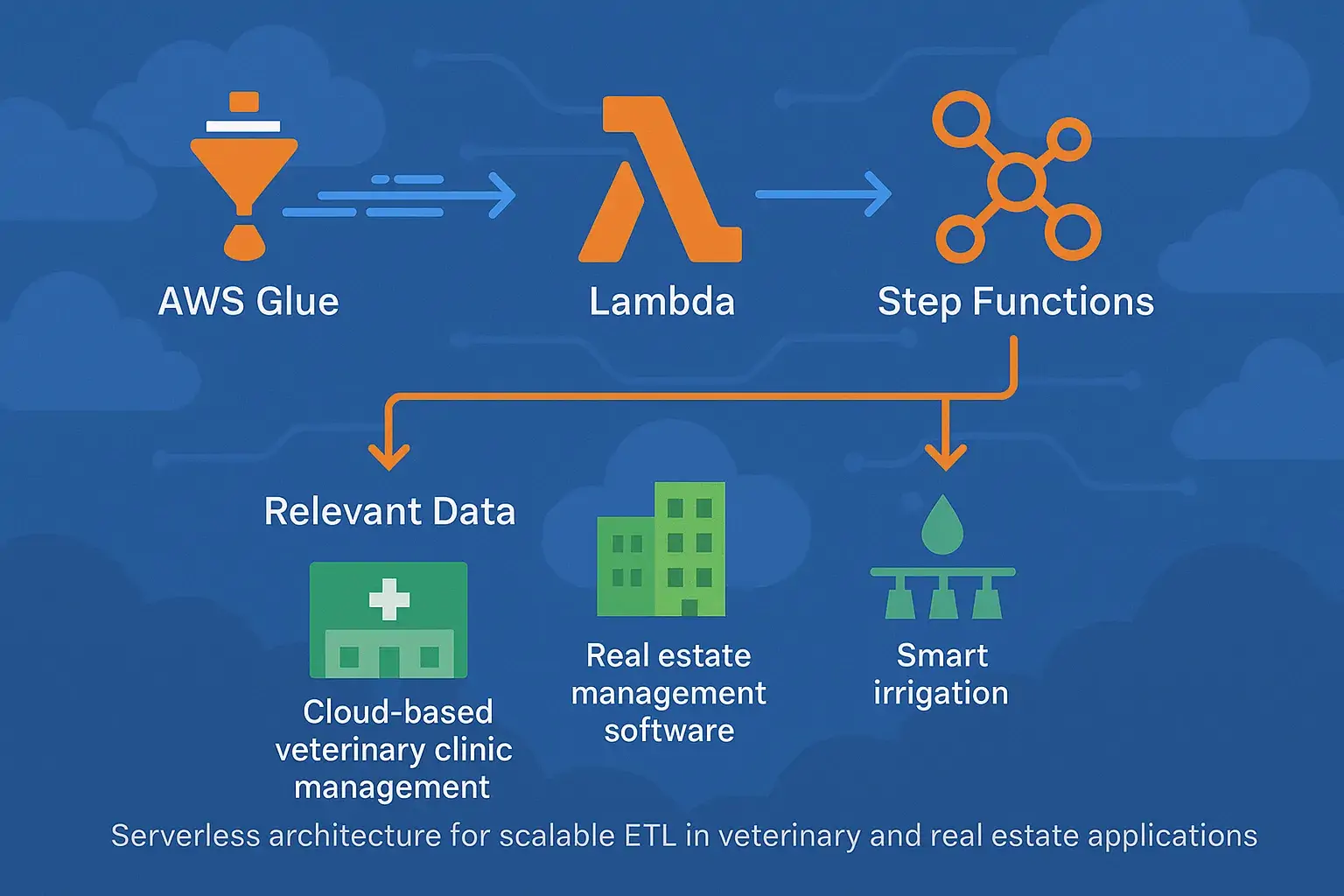 Serverless Architecture Case Study
